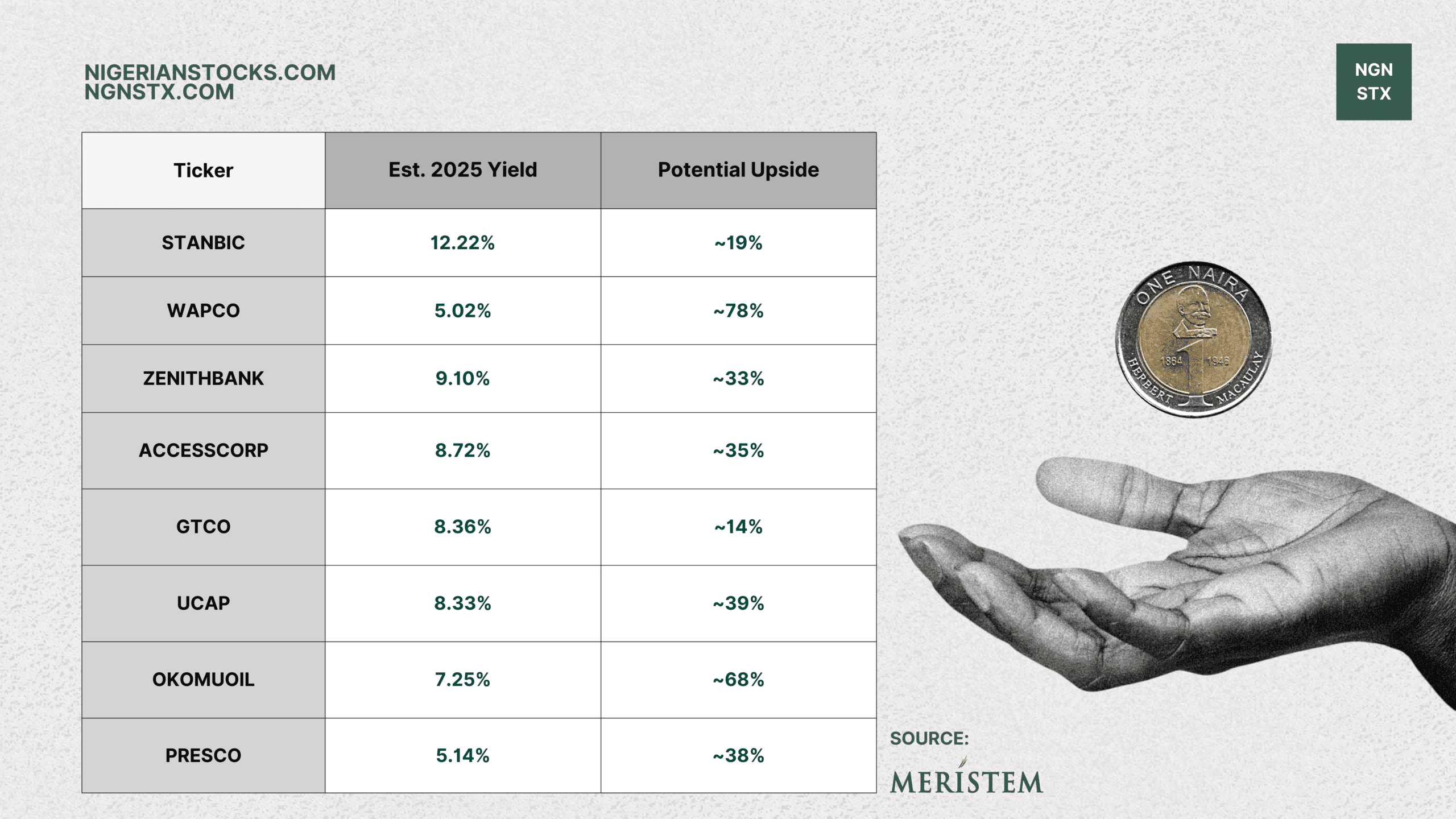 Source: Meristem 2025FY Dividend Portfolio